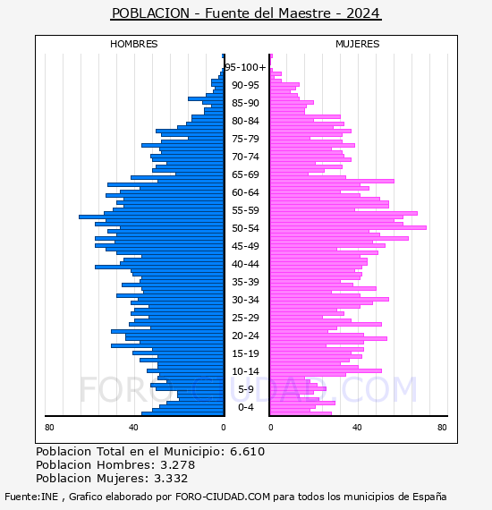 Fuente del Maestre - Pir�mide de poblaci�n por a�os- Censo 2024