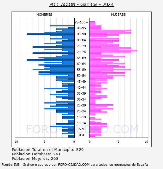 Garlitos - Pir�mide de poblaci�n por a�os- Censo 2024