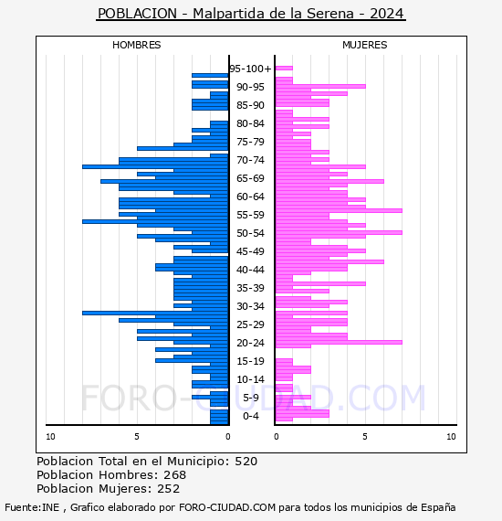 Malpartida de la Serena - Pirmide de poblacin por aos- Censo 2024