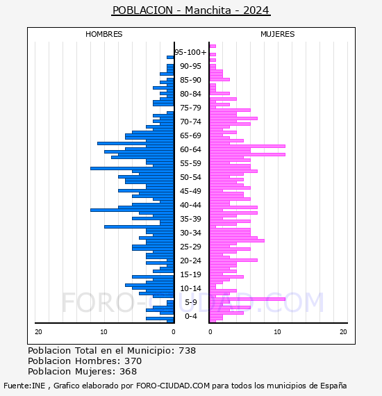 Manchita - Pir�mide de poblaci�n por a�os- Censo 2024