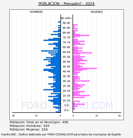 Mengabril - Pir�mide de poblaci�n por a�os- Censo 2024