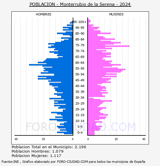 Monterrubio de la Serena - Pirmide de poblacin por aos- Censo 2024