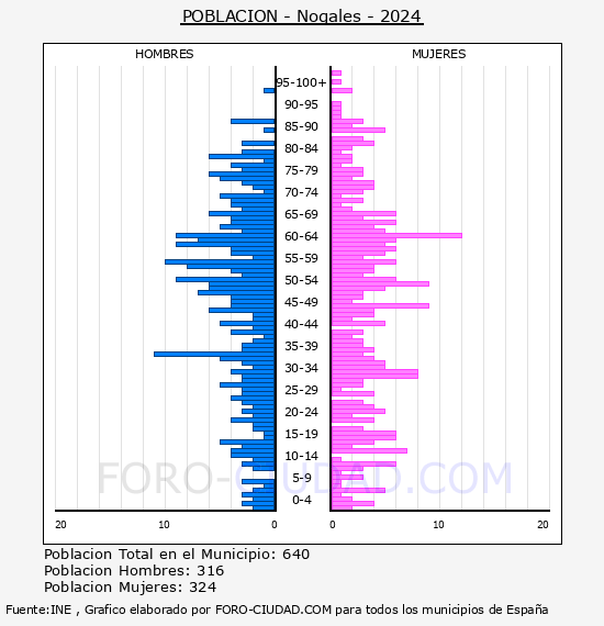 Nogales - Pir�mide de poblaci�n por a�os- Censo 2024