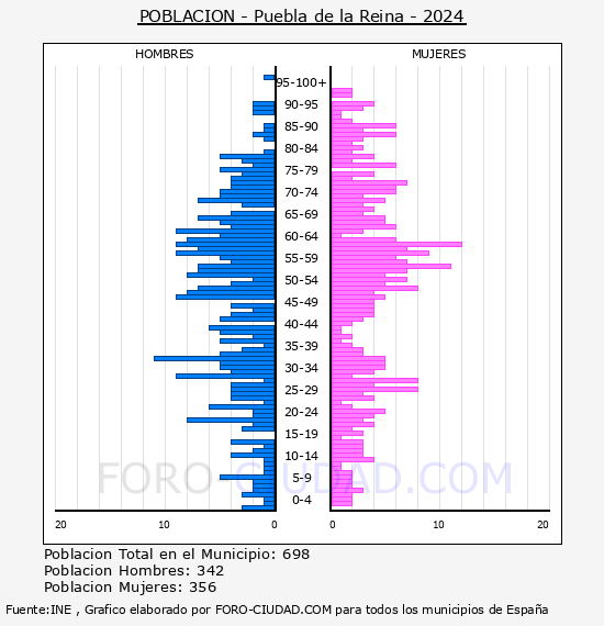 Puebla de la Reina - Pir�mide de poblaci�n por a�os- Censo 2024