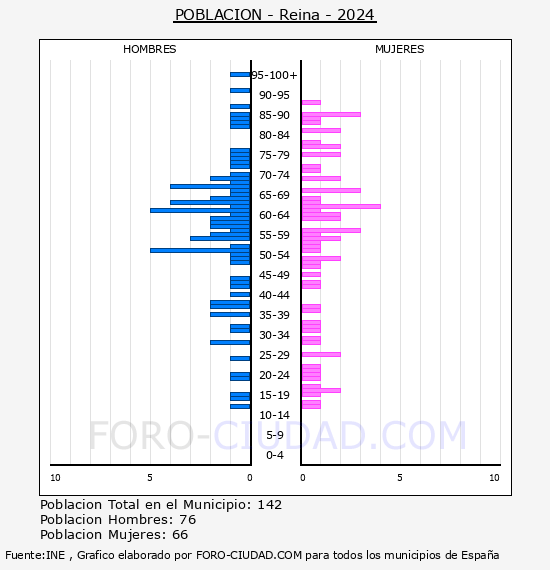 Reina - Pir�mide de poblaci�n por a�os- Censo 2024