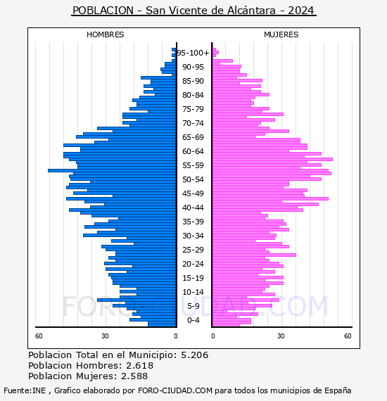 San Vicente de Alc�ntara - Pir�mide de poblaci�n por a�os- Censo 2024