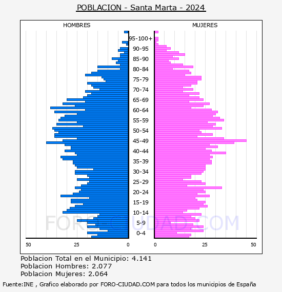 Santa Marta - Pir�mide de poblaci�n por a�os- Censo 2024