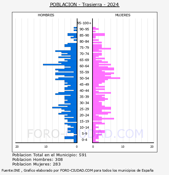 Trasierra - Pir�mide de poblaci�n por a�os- Censo 2024