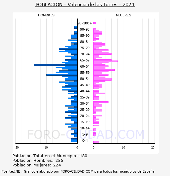 Valencia de las Torres - Pir�mide de poblaci�n por a�os- Censo 2024
