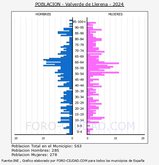 Valverde de Llerena - Pirmide de poblacin por aos- Censo 2024