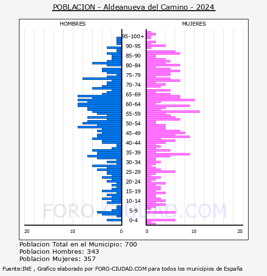 Aldeanueva del Camino - Pir�mide de poblaci�n por a�os- Censo 2024
