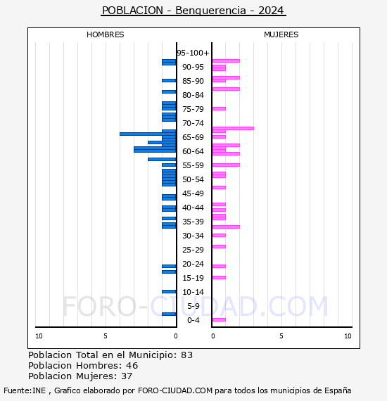 Benquerencia - Pirmide de poblacin por aos- Censo 2024