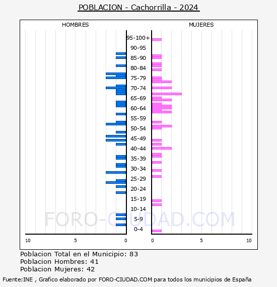 Cachorrilla - Pir�mide de poblaci�n por a�os- Censo 2024