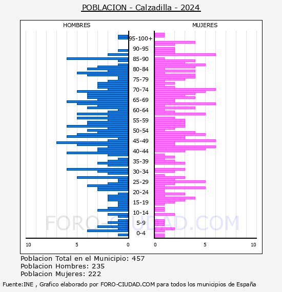 Calzadilla - Pir�mide de poblaci�n por a�os- Censo 2024