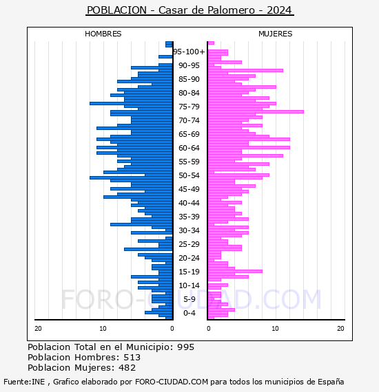 Casar de Palomero - Pir�mide de poblaci�n por a�os- Censo 2024