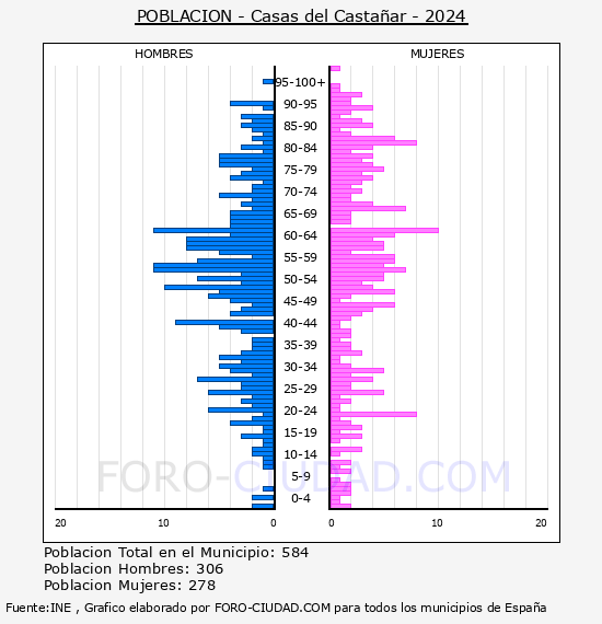 Casas del Casta�ar - Pir�mide de poblaci�n por a�os- Censo 2024