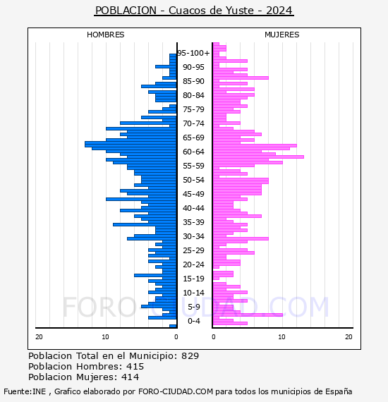 Cuacos de Yuste - Pir�mide de poblaci�n por a�os- Censo 2024