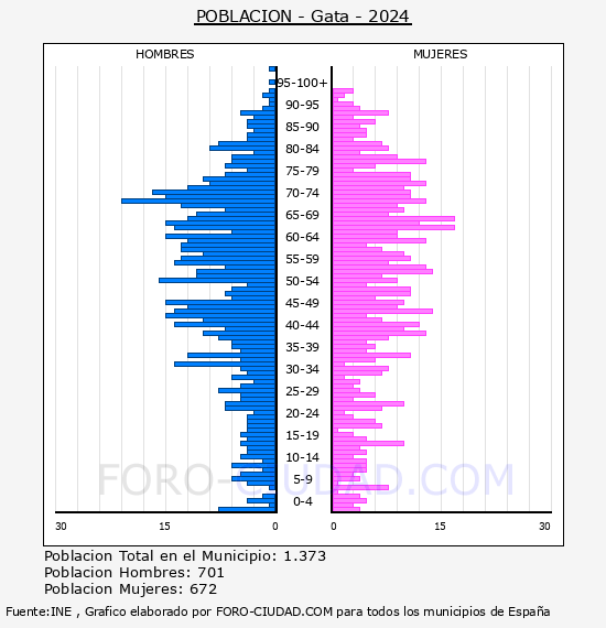 Gata - Pirmide de poblacin por aos- Censo 2024