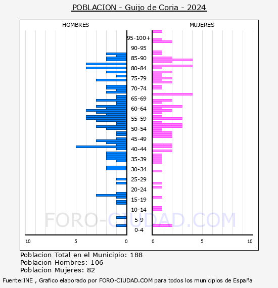 Guijo de Coria - Pirmide de poblacin por aos- Censo 2024