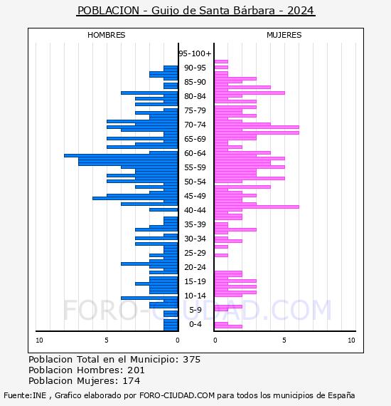 Guijo de Santa B�rbara - Pir�mide de poblaci�n por a�os- Censo 2024