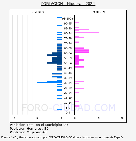 Higuera - Pirmide de poblacin por aos- Censo 2024