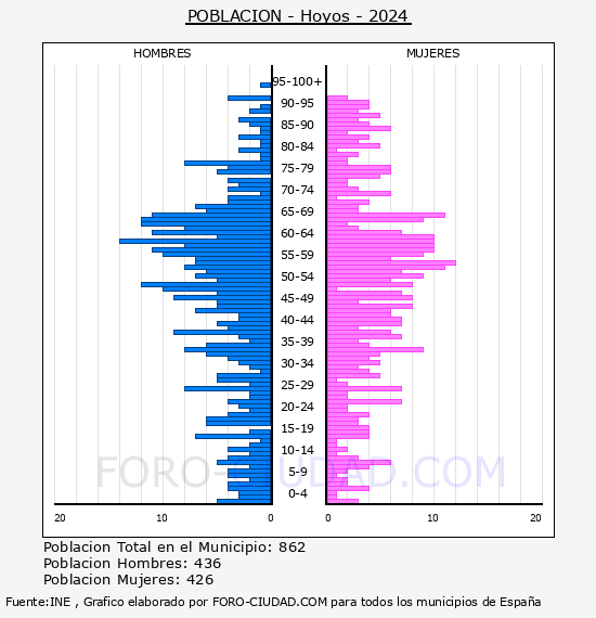 Hoyos - Pir�mide de poblaci�n por a�os- Censo 2024