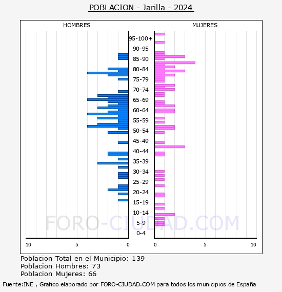 Jarilla - Pir�mide de poblaci�n por a�os- Censo 2024
