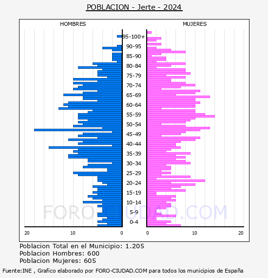 Jerte - Pir�mide de poblaci�n por a�os- Censo 2024