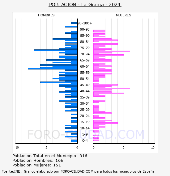 La Granja - Pirmide de poblacin por aos- Censo 2024