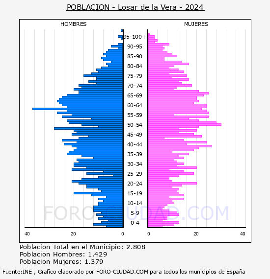 Losar de la Vera - Pirmide de poblacin por aos- Censo 2024
