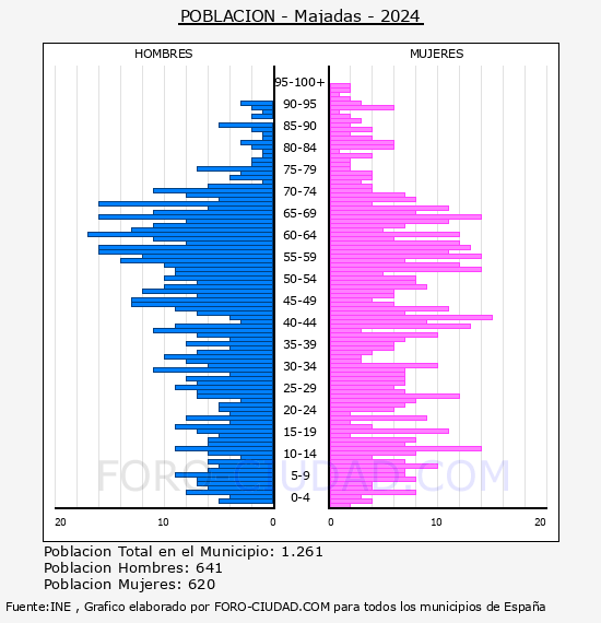 Majadas - Pir�mide de poblaci�n por a�os- Censo 2024