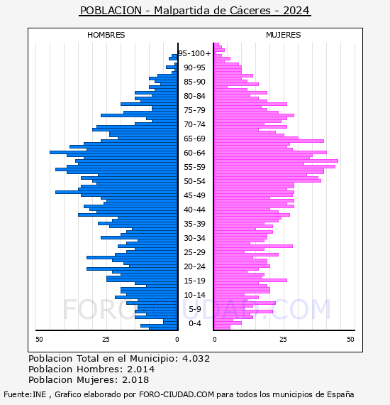 Malpartida de C�ceres - Pir�mide de poblaci�n por a�os- Censo 2024