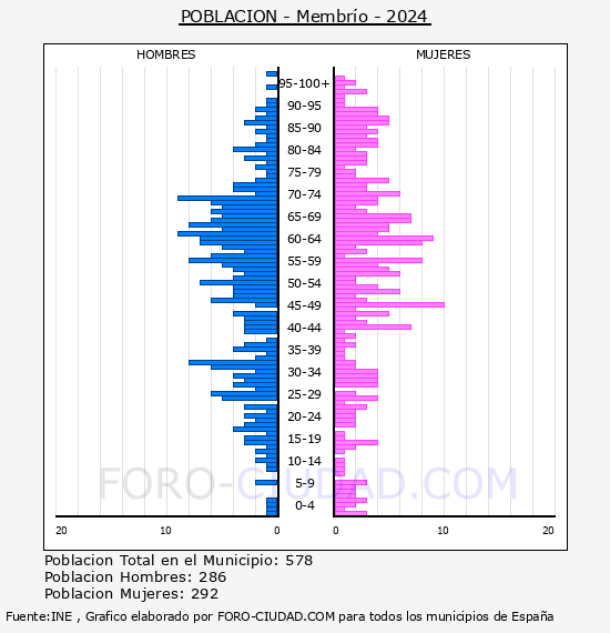 Membr�o - Pir�mide de poblaci�n por a�os- Censo 2024