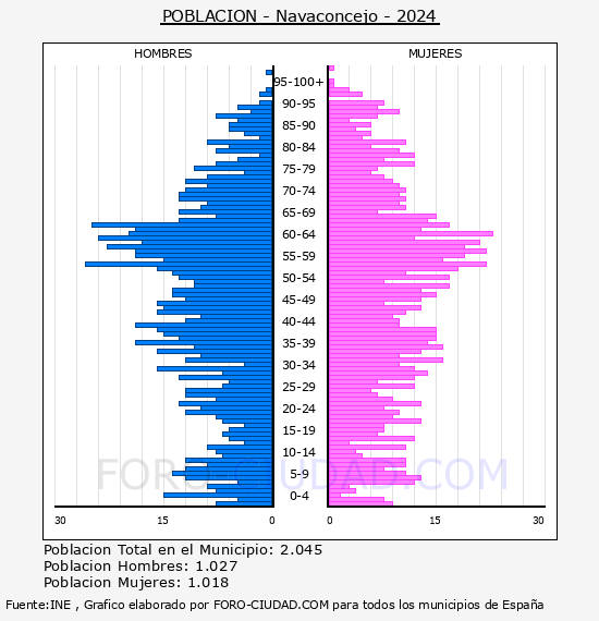 Navaconcejo - Pir�mide de poblaci�n por a�os- Censo 2024