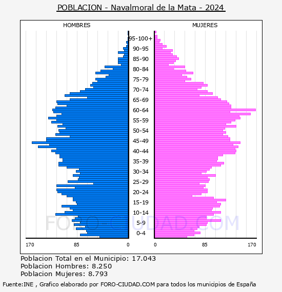 Navalmoral de la Mata - Pir�mide de poblaci�n por a�os- Censo 2024