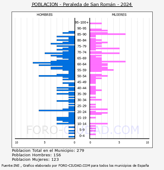 Peraleda de San Romn - Pirmide de poblacin por aos- Censo 2024