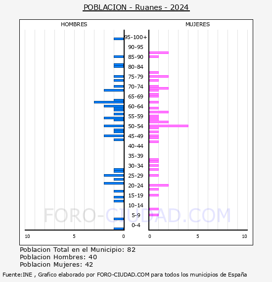Ruanes - Pirmide de poblacin por aos- Censo 2024