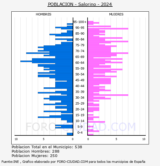 Salorino - Pir�mide de poblaci�n por a�os- Censo 2024