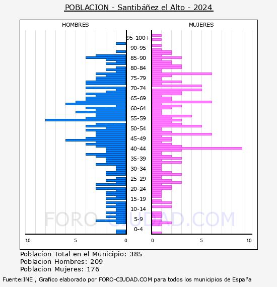 Santib��ez el Alto - Pir�mide de poblaci�n por a�os- Censo 2024