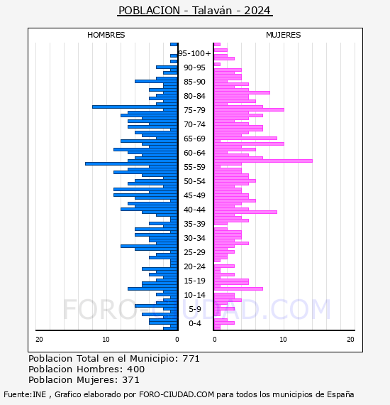 Talavn - Pirmide de poblacin por aos- Censo 2024