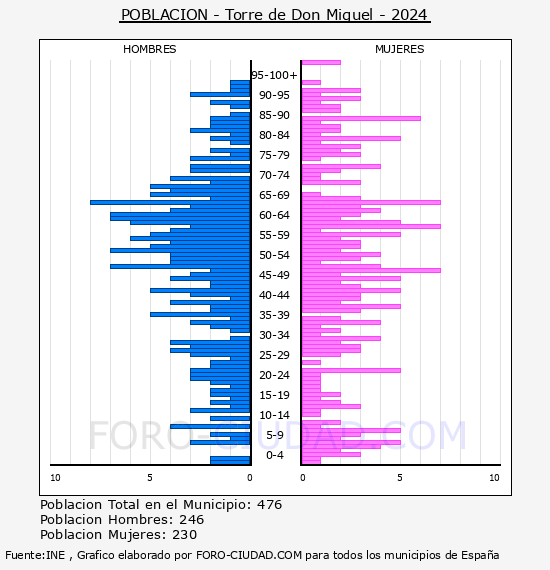 Torre de Don Miguel - Pir�mide de poblaci�n por a�os- Censo 2024