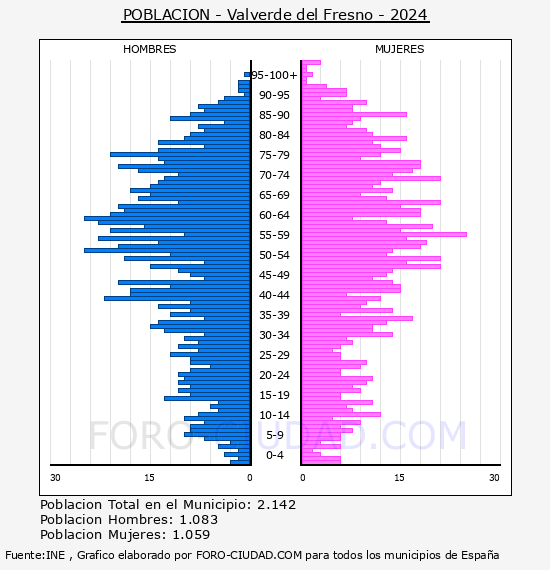 Valverde del Fresno - Pir�mide de poblaci�n por a�os- Censo 2024