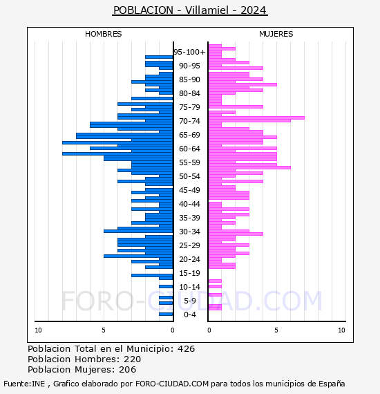 Villamiel - Pir�mide de poblaci�n por a�os- Censo 2024