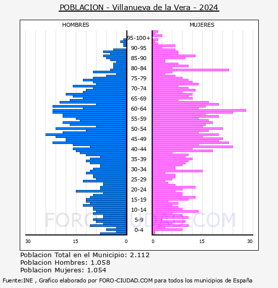 Villanueva de la Vera - Pirmide de poblacin por aos- Censo 2024