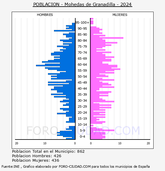 Mohedas de Granadilla - Pir�mide de poblaci�n por a�os- Censo 2024
