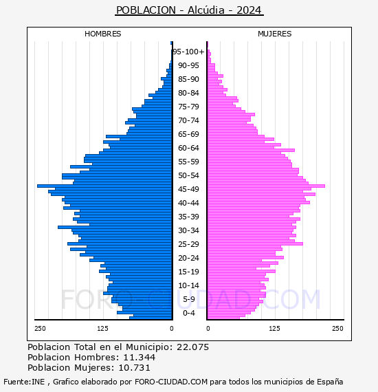 Alc�dia - Pir�mide de poblaci�n por a�os- Censo 2024