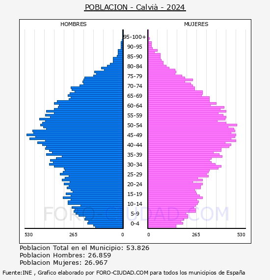 Calvi� - Pir�mide de poblaci�n por a�os- Censo 2024