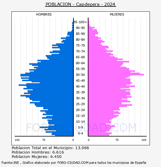 Capdepera - Pirmide de poblacin por aos- Censo 2024