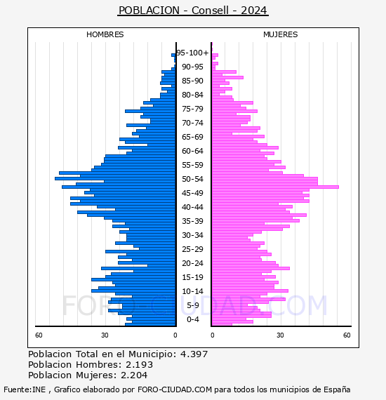 Consell - Pir�mide de poblaci�n por a�os- Censo 2024