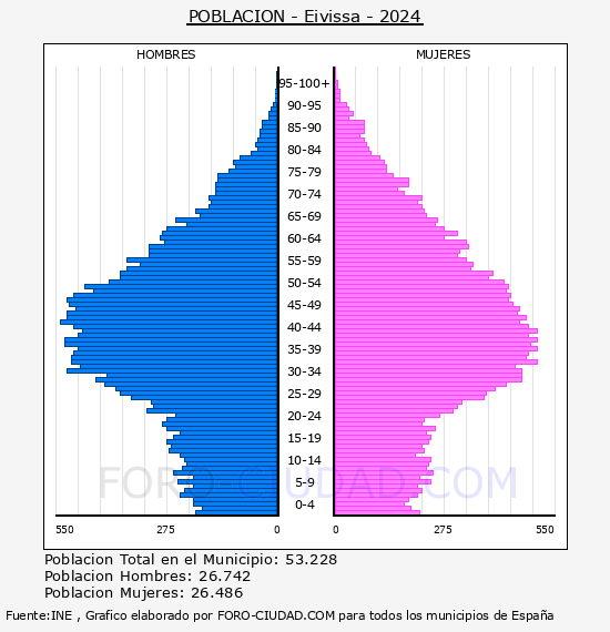 Eivissa - Pir�mide de poblaci�n por a�os- Censo 2024